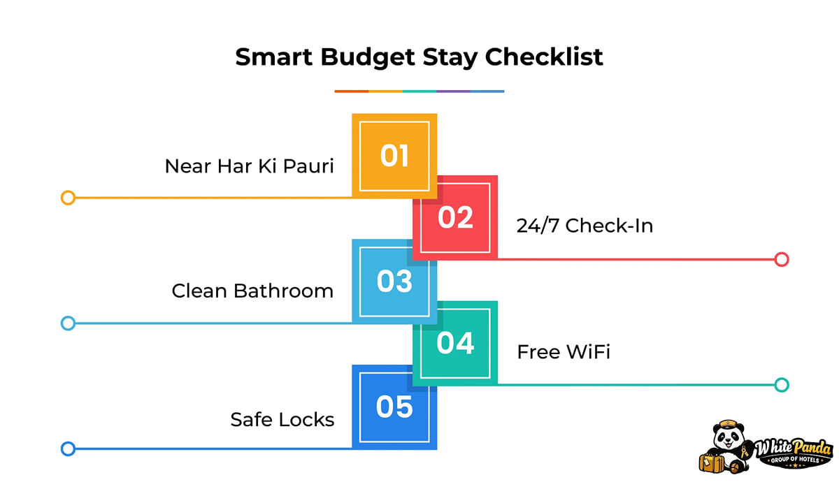 Infographic, Smart Budget Stay Checklist: near Har Ki Pauri, 24/7 check-in, clean bathroom, free Wi-Fi and safe locks