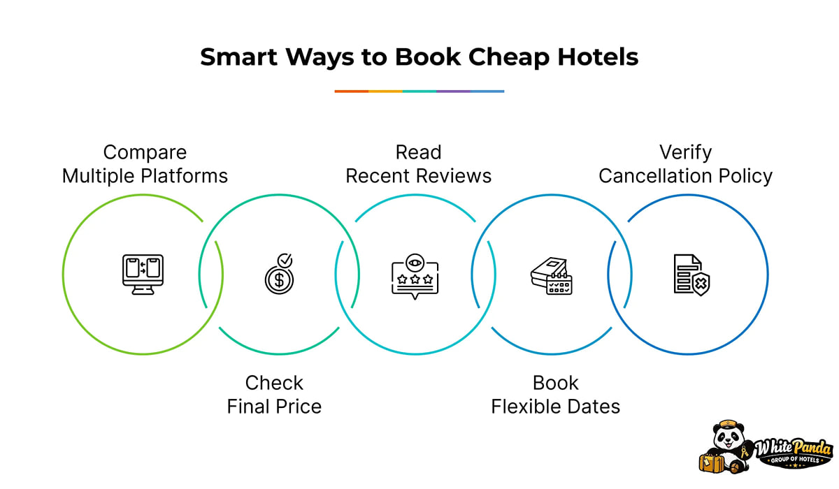 Infographic, Smart Ways to Book Cheap Hotels: compare platforms, check final price, read reviews, book flexible dates
