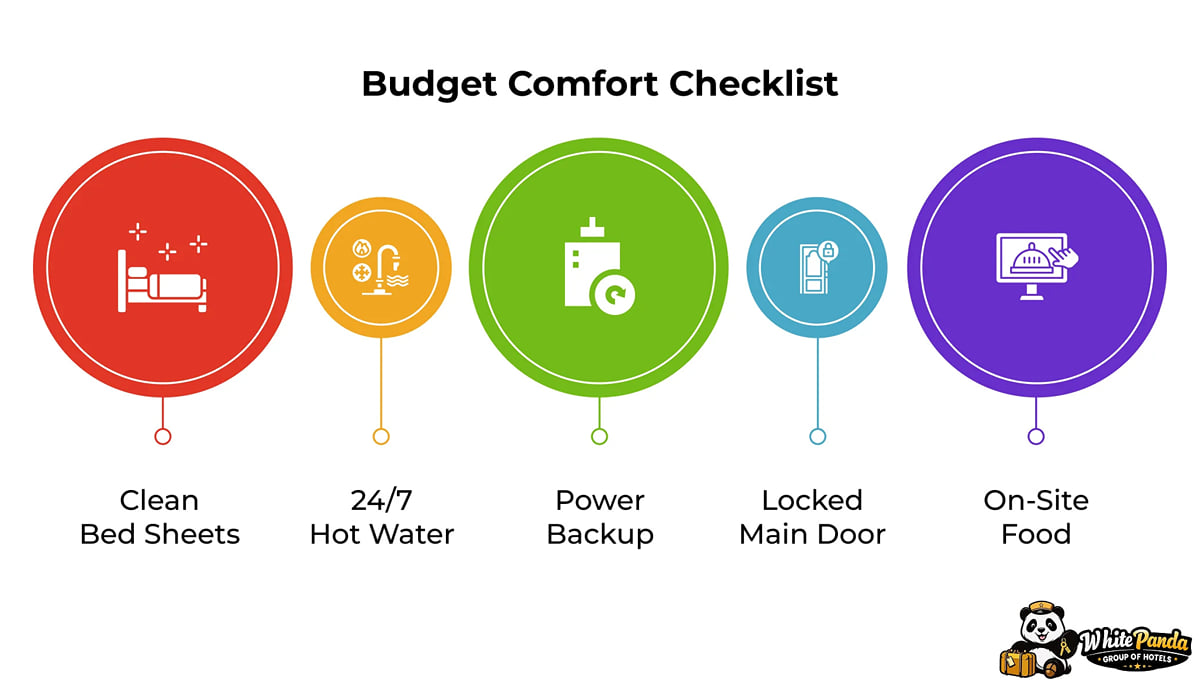 Infographic, Budget Comfort Checklist: clean bed sheets, 24/7 hot water, power backup, locked main door, on-site food