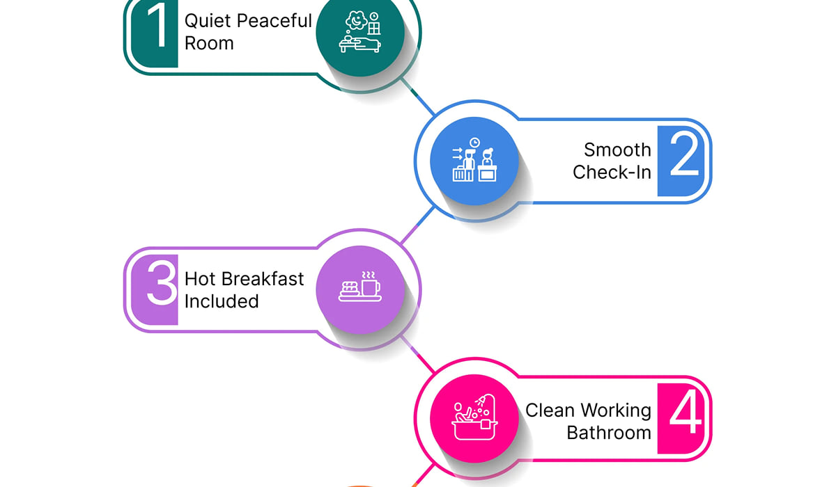 Infographic, 5 Signs of a Good Stay: quiet room, smooth check-in, hot breakfast, clean bathroom and a helpful front desk