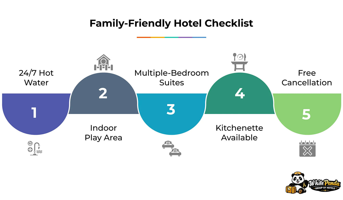 Infographic, Family-Friendly Hotel Checklist: 24/7 hot water, indoor play area, multi-bedroom suites, free cancellation