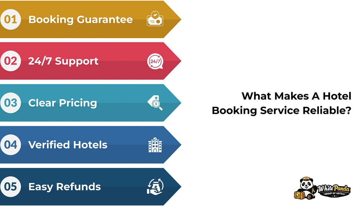 Infographic, What Makes a Hotel Booking Service Reliable: booking guarantee, 24/7 support, clear pricing, easy refunds