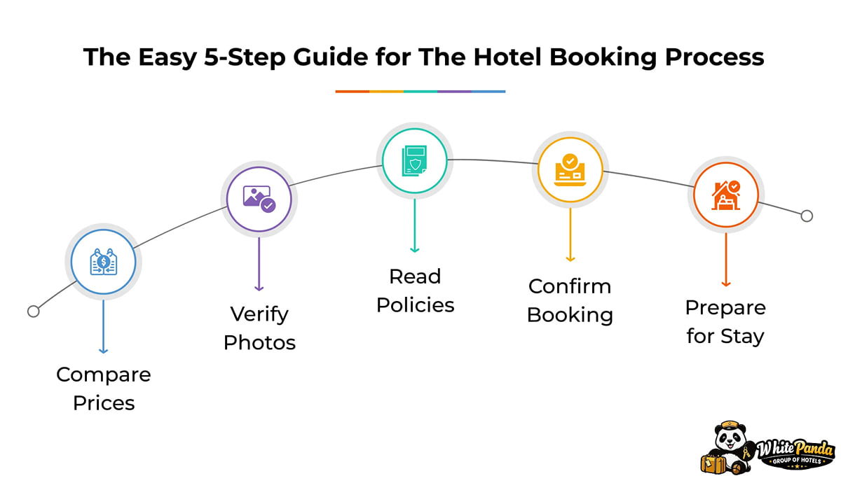 Infographic, The Easy 5-Step Guide to the Hotel Booking Process: compare prices, verify photos, read policies, confirm