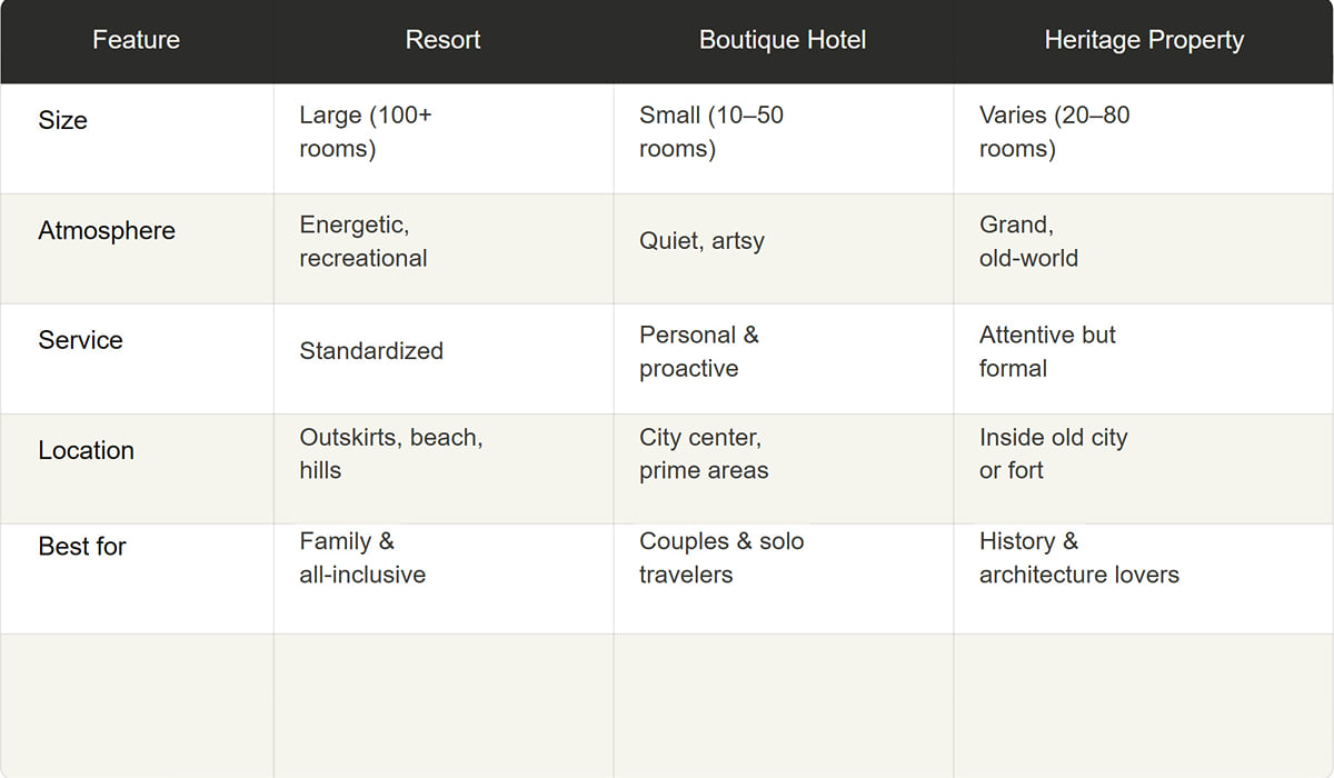 Comparison table for The Difference Between a Resort, a Boutique Hotel, and a Heritage Property