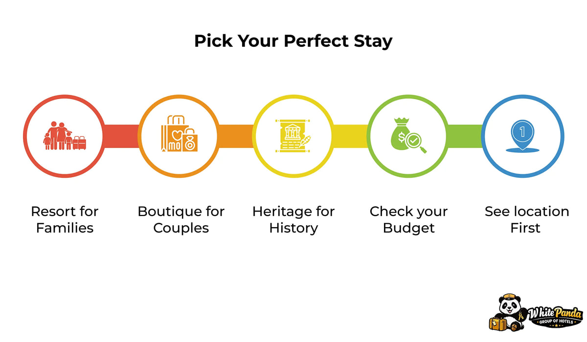 Infographic, Pick Your Perfect Stay: resort for families, boutique for couples, heritage for history, check your budget