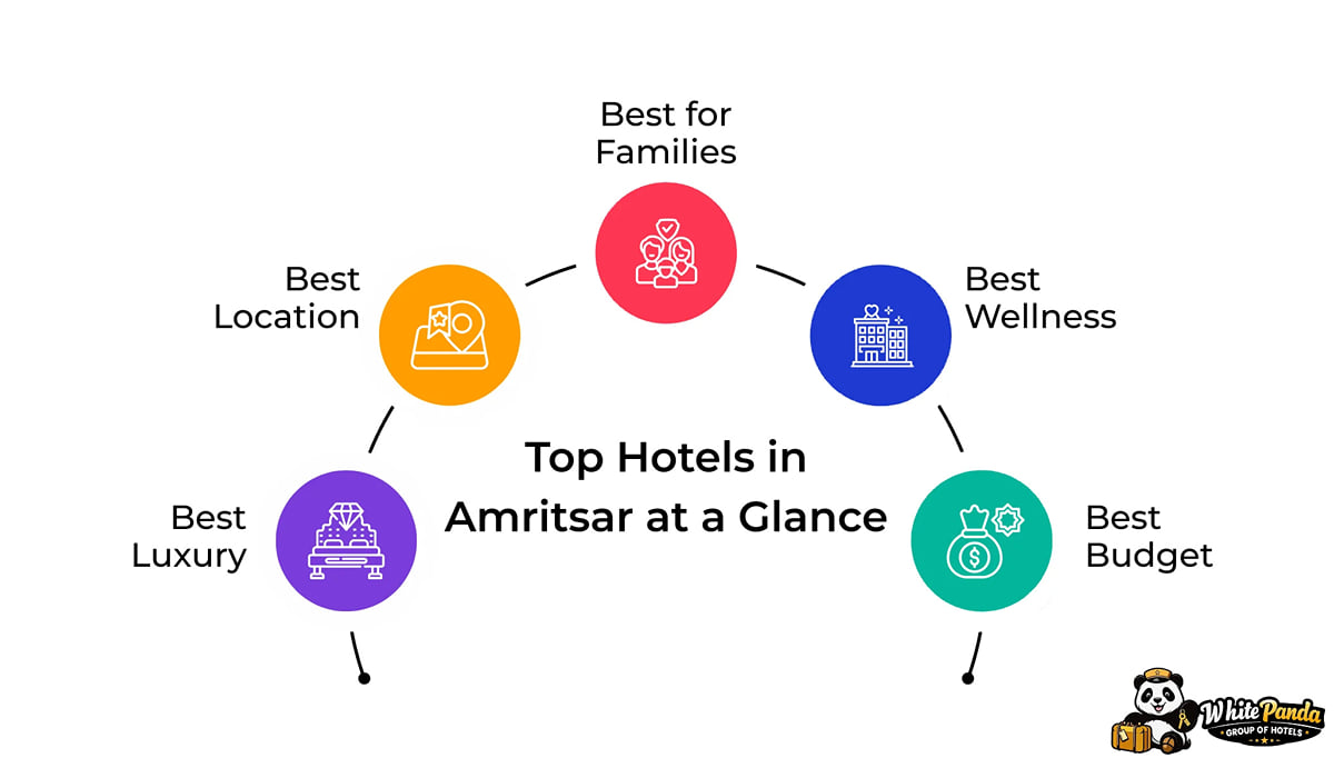 Infographic, Top Hotels in Amritsar at a Glance: best location, best for families, best wellness, best budget, luxury