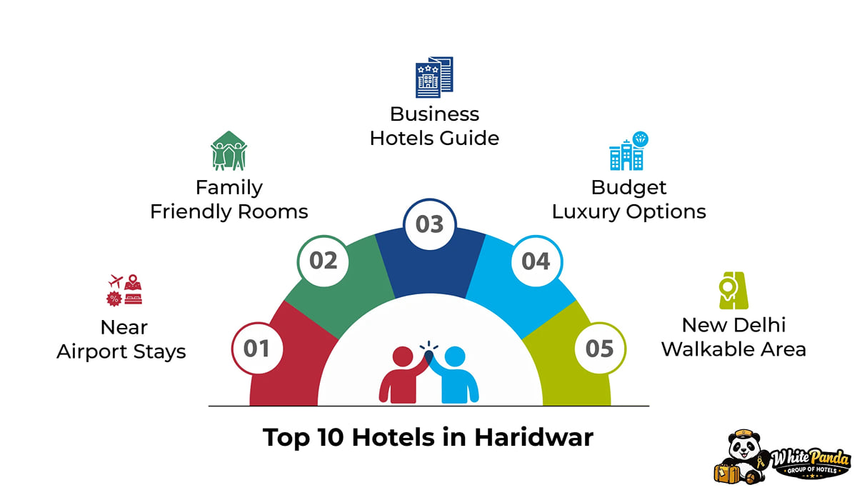 Infographic, Top 10 Hotels in Haridwar: near-airport stays, family friendly rooms, business hotels and budget options