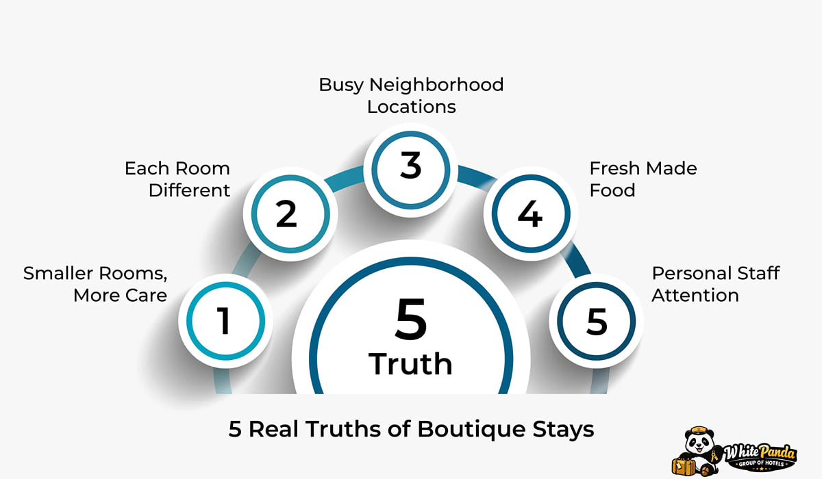 Infographic, 5 Real Truths of Boutique Stays: smaller rooms, each room different, busy locations, fresh food, staff care