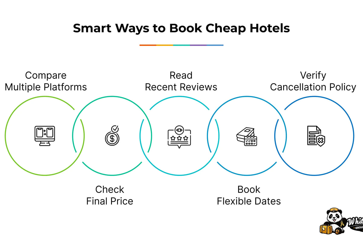 Infographic, Smart Ways to Book Cheap Hotels: compare platforms, check final price, read reviews, book flexible dates