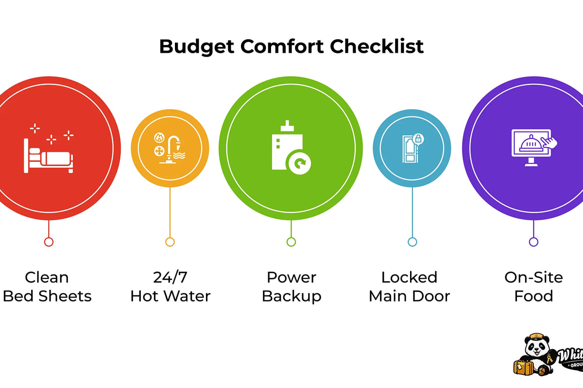 Infographic, Budget Comfort Checklist: clean bed sheets, 24/7 hot water, power backup, locked main door, on-site food