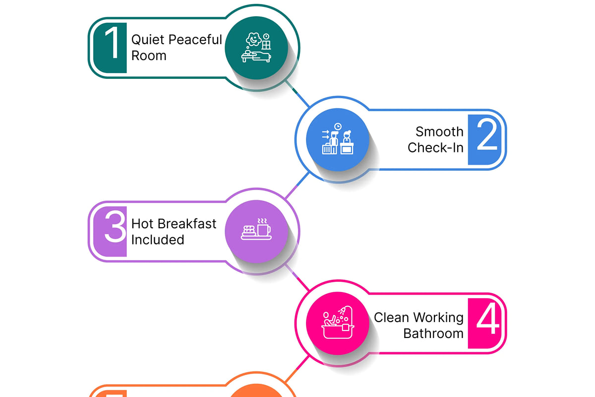 Infographic, 5 Signs of a Good Stay: quiet room, smooth check-in, hot breakfast, clean bathroom and a helpful front desk