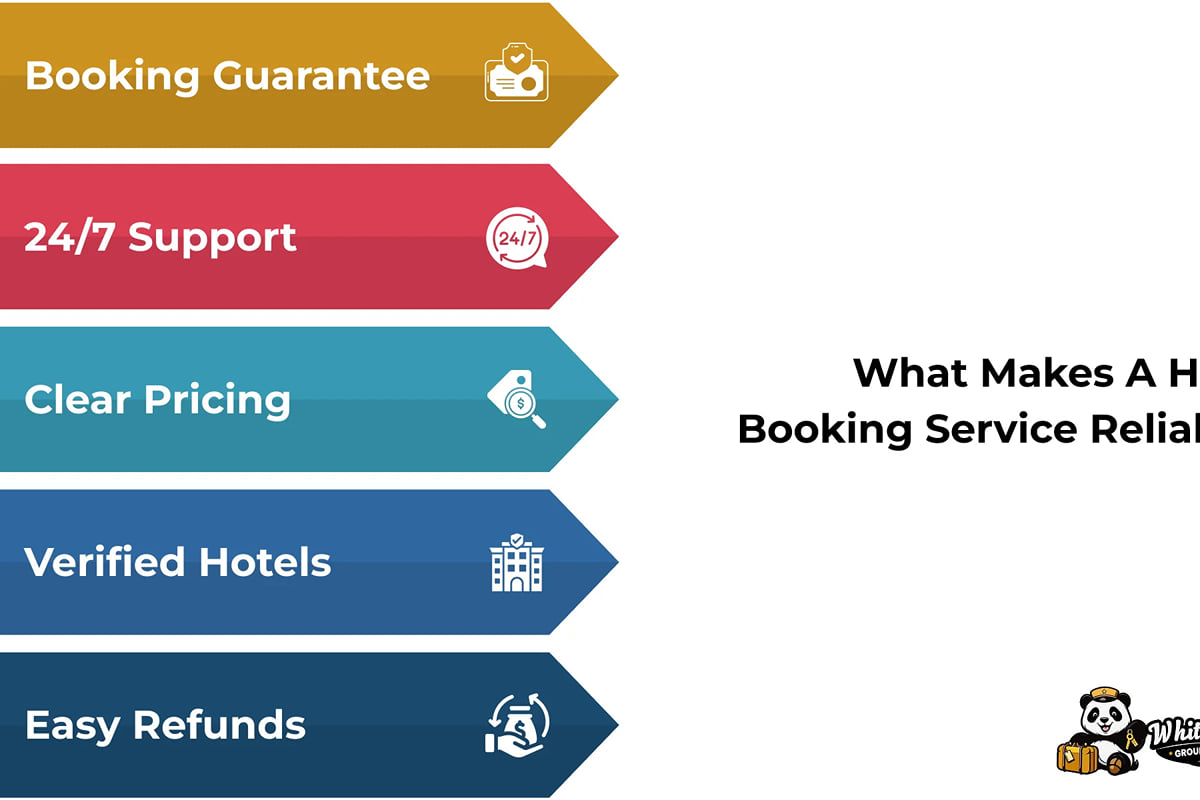 Infographic, What Makes a Hotel Booking Service Reliable: booking guarantee, 24/7 support, clear pricing, easy refunds