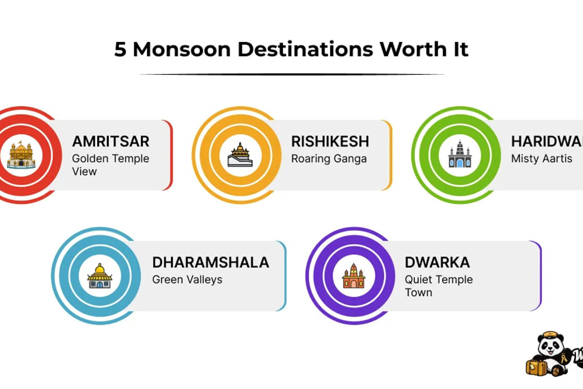 Infographic, 5 Monsoon Destinations Worth It: Amritsar, Rishikesh, Haridwar, Dharamshala and Dwarka, each with a note
