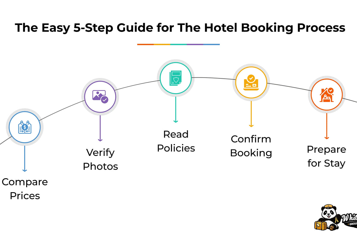 Infographic, The Easy 5-Step Guide to the Hotel Booking Process: compare prices, verify photos, read policies, confirm