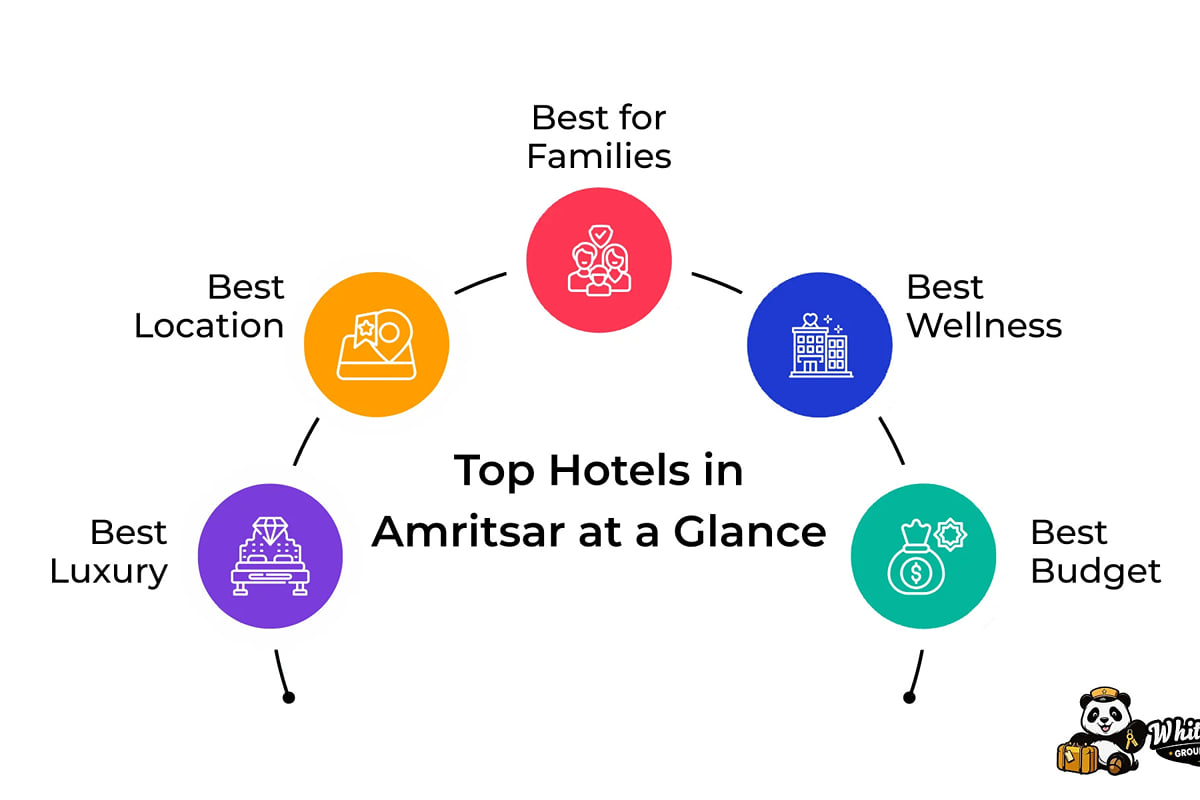 Infographic, Top Hotels in Amritsar at a Glance: best location, best for families, best wellness, best budget, luxury