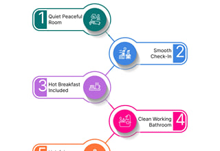 Infographic, 5 Signs of a Good Stay: quiet room, smooth check-in, hot breakfast, clean bathroom and a helpful front desk