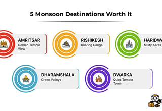 Infographic, 5 Monsoon Destinations Worth It: Amritsar, Rishikesh, Haridwar, Dharamshala and Dwarka, each with a note