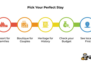 Infographic, Pick Your Perfect Stay: resort for families, boutique for couples, heritage for history, check your budget