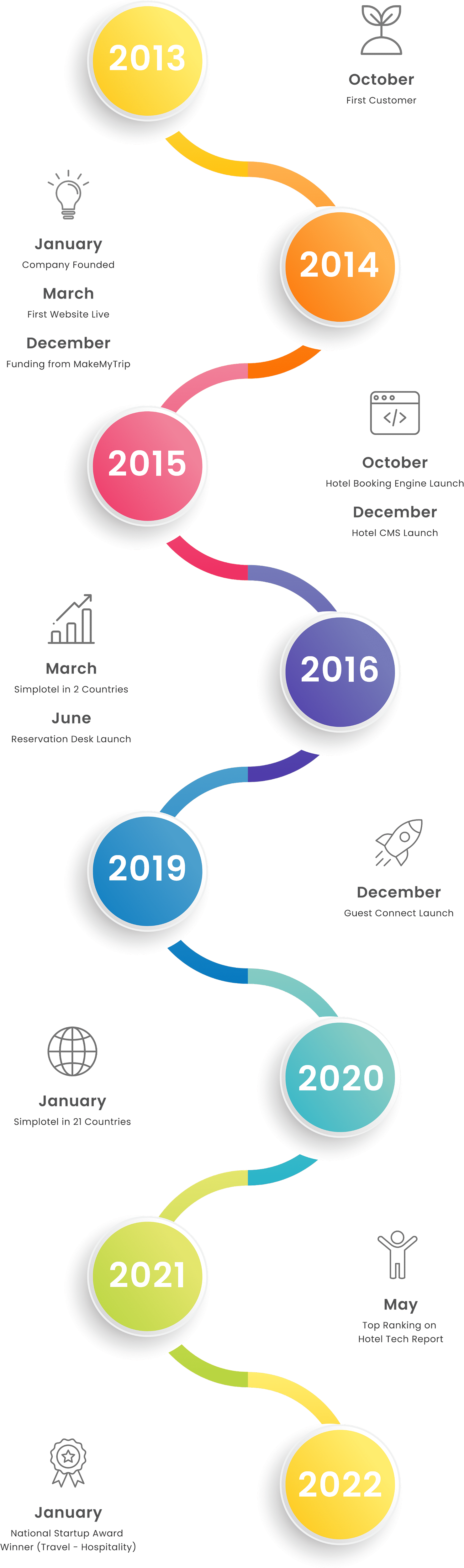 Simplotel's Growth Journey