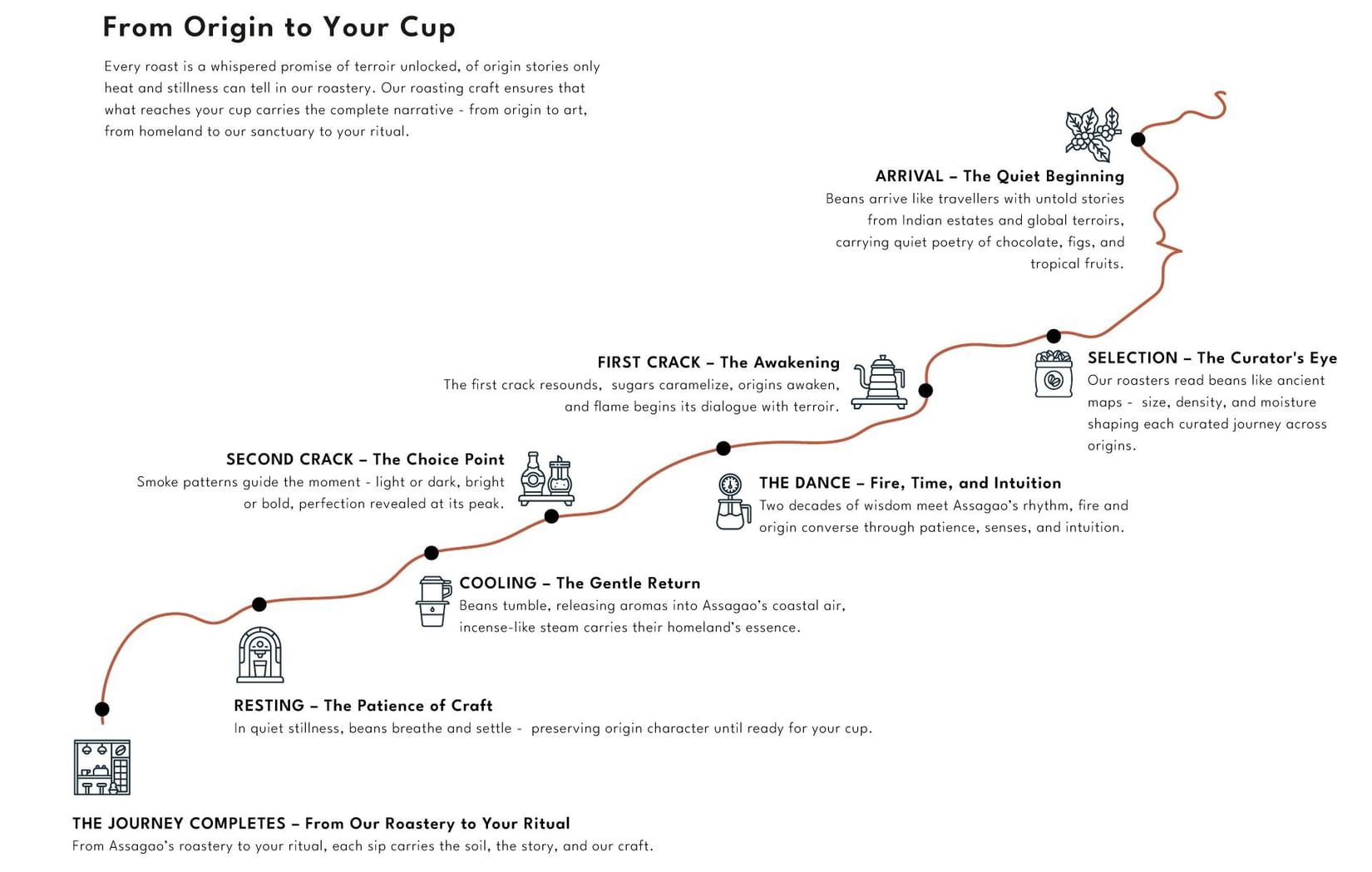 Roastery-Journey