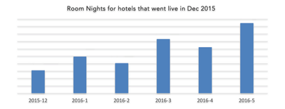 traffic growth for hotels