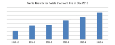 traffic growth for hotels