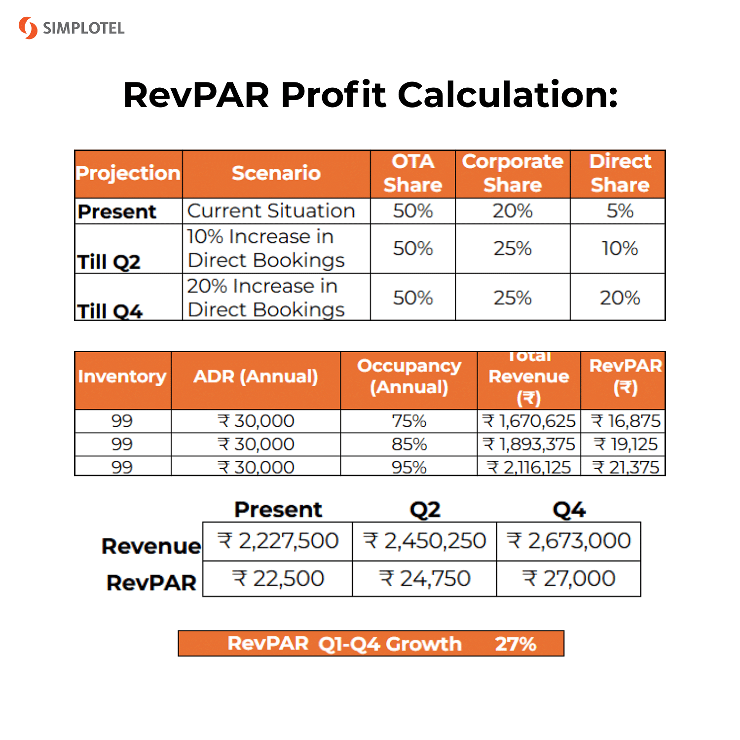 A  table comparison for RevPAR Profit Calculation with different data fields present for 'Present' 'Q2' and 'Q4' scenarios