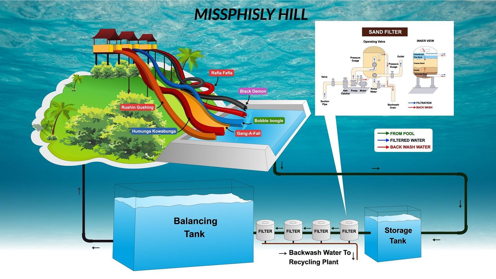 Diagram 3 - Water Kingdom
