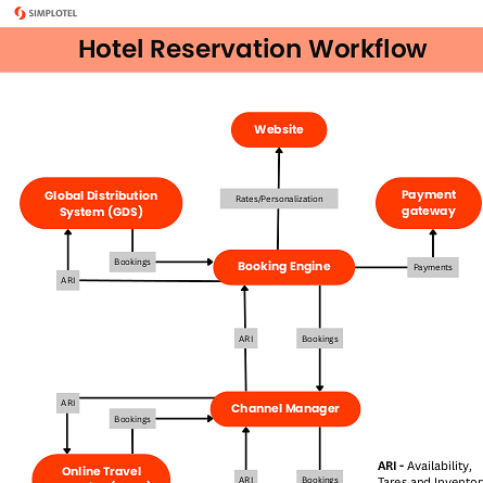 Flowchart showing the hotel reservation workflow from guest booking to check-in, including OTA, direct booking engine, channel manager, and PMS integration.
