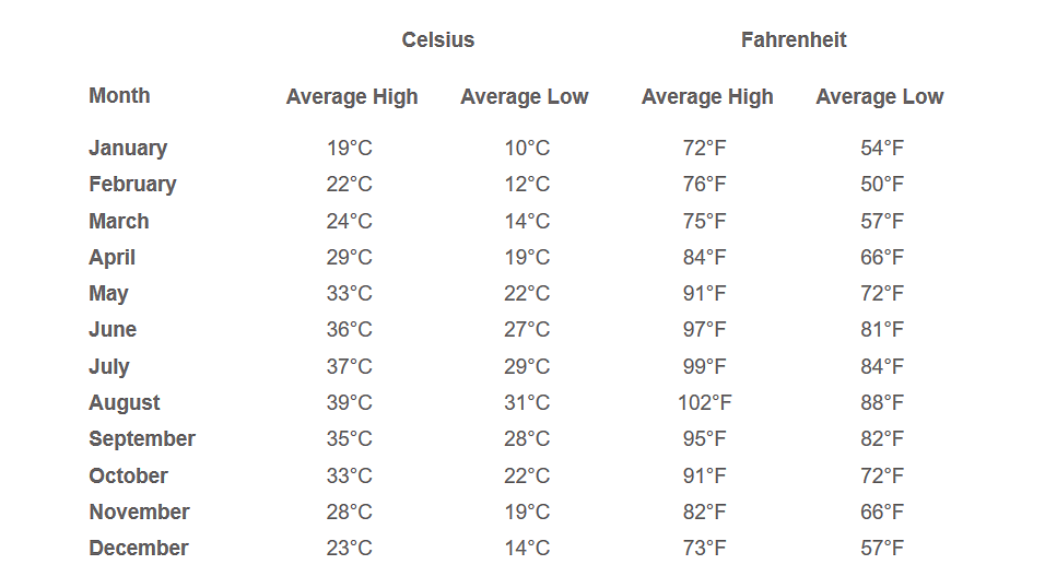 Weather Chart for Bareilly