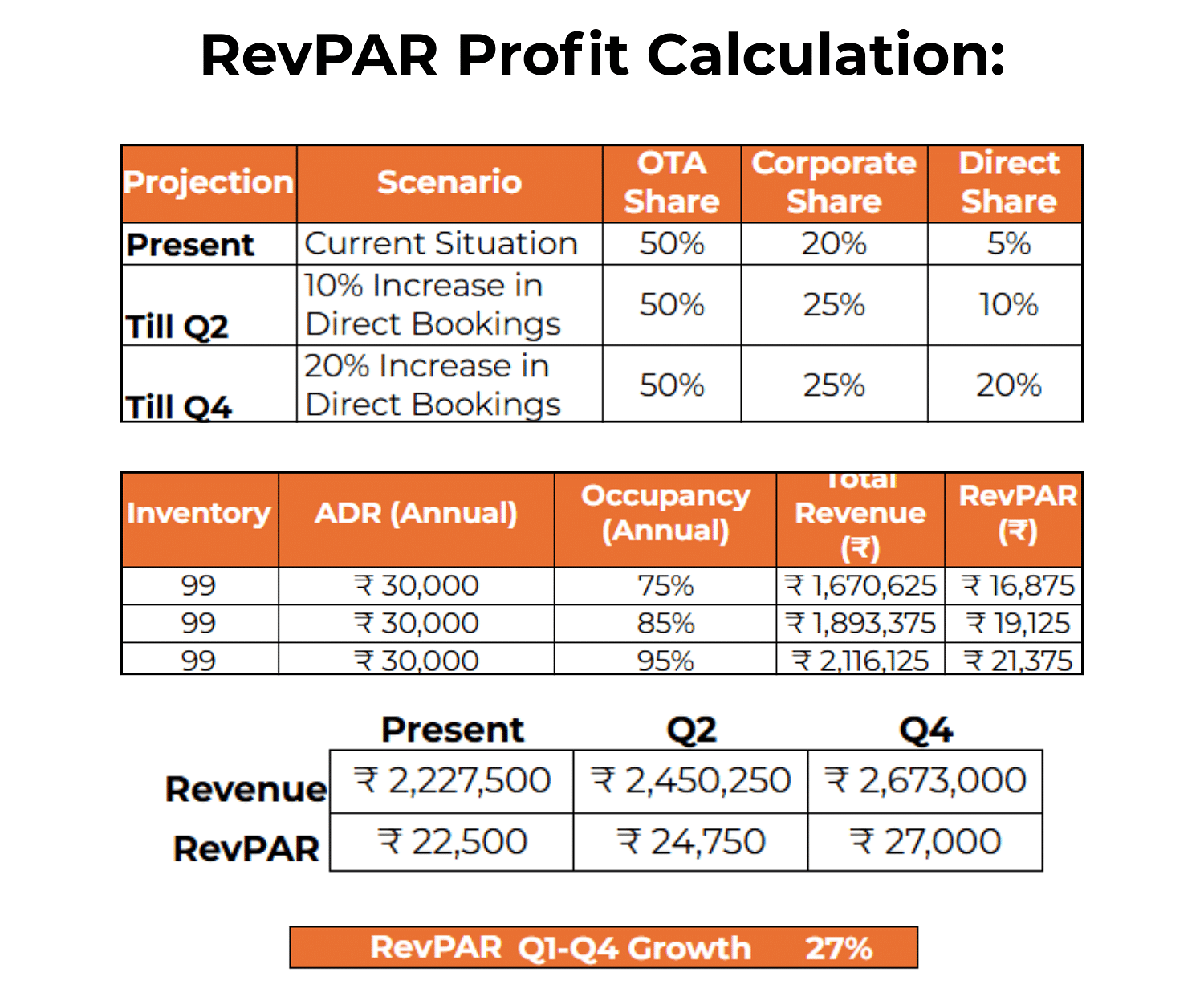A  table comparison for RevPAR Profit Calculation with different data fields present for 'Present' 'Q2' and 'Q4' scenarios