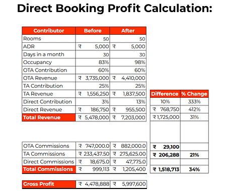 Financial table comparing direct booking profit before and after, showing revenue, contributions, commissions, and gross profit changes.