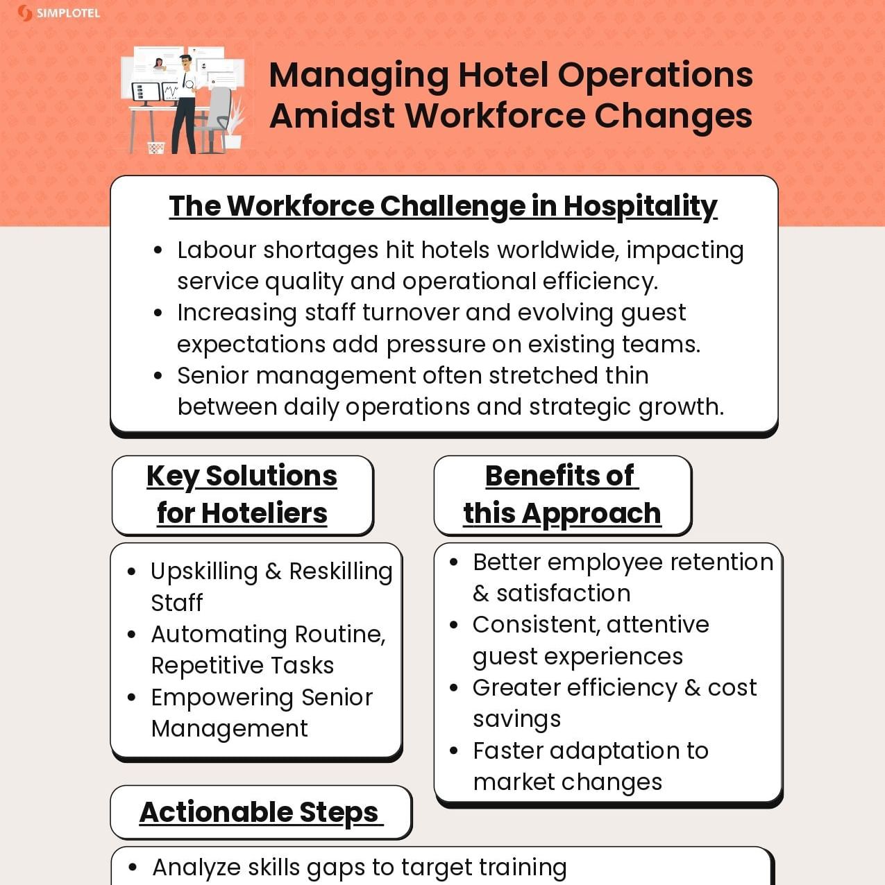 Infographic on ‘Managing Hotel Operations Amidst Workforce Changes’ showing challenges, solutions like upskilling, automation, and benefits including retention, efficiency, and adaptability. 