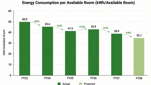 A vertical bar graph showing an overall downward trend in the energy consumption per available room for consecutive fiscal years at The Residency Hotels.