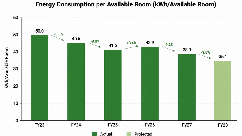 A vertical bar graph showing an overall downward trend in the energy consumption per available room for consecutive fiscal years at The Residency Hotels.