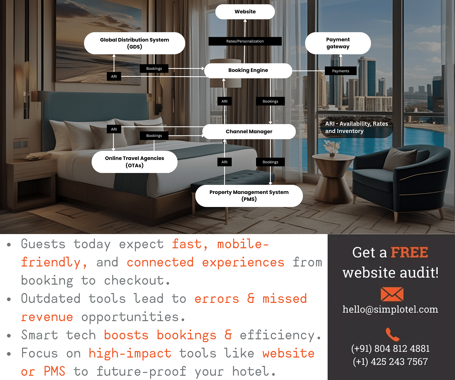 Hotel technology stack infographic showing integration of website, booking engine, channel manager, PMS, OTAs, and GDS, highlighting how smart hotel tech boosts bookings