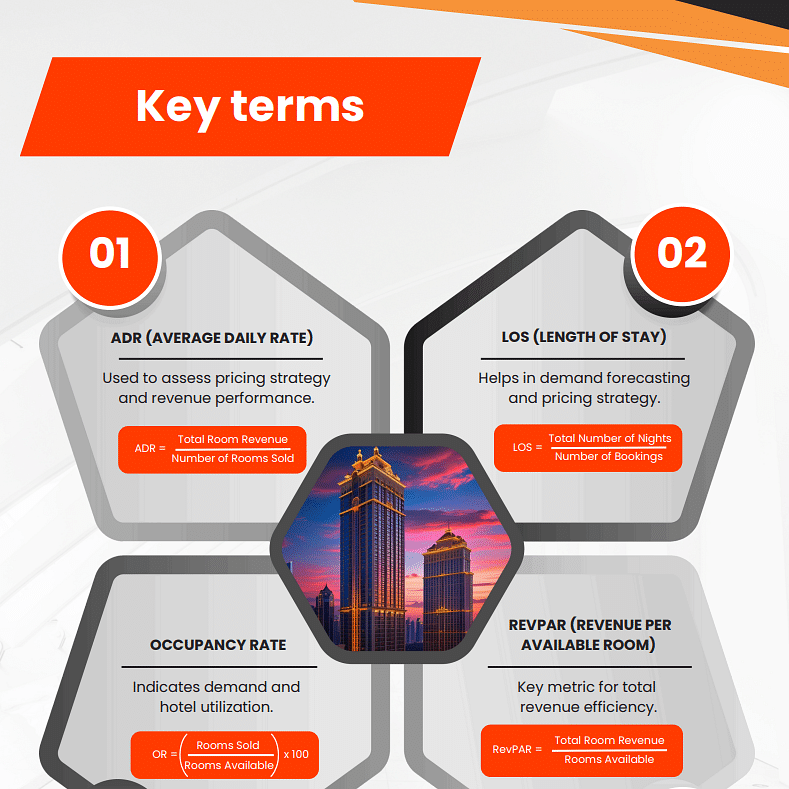Infographic explaining key hotel KPIs including ADR, LOS, Occupancy Rate, and RevPAR.
