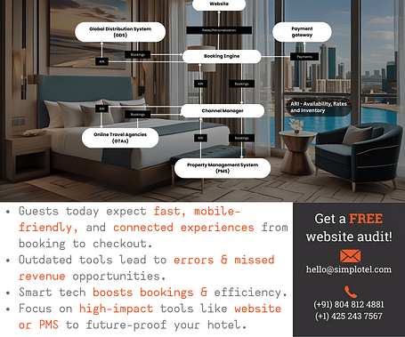 Hotel technology stack infographic showing integration of website, booking engine, channel manager, PMS, OTAs, and GDS, highlighting how smart hotel tech boosts bookings