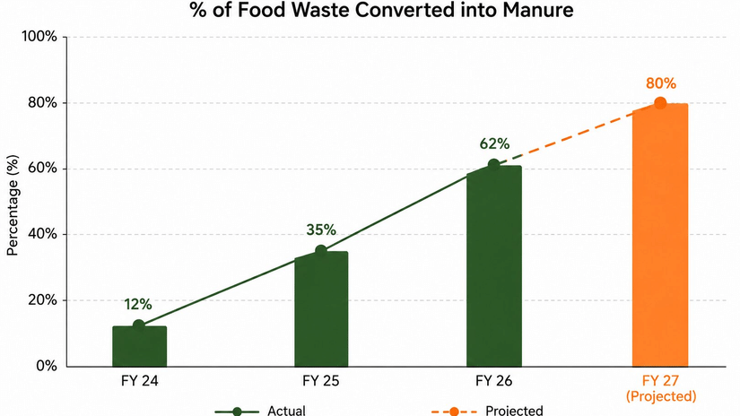A graph showing an upward trend of the percentage of food waste conversion to manure for 4 consecutive fiscal years at The Residency Hotels. 