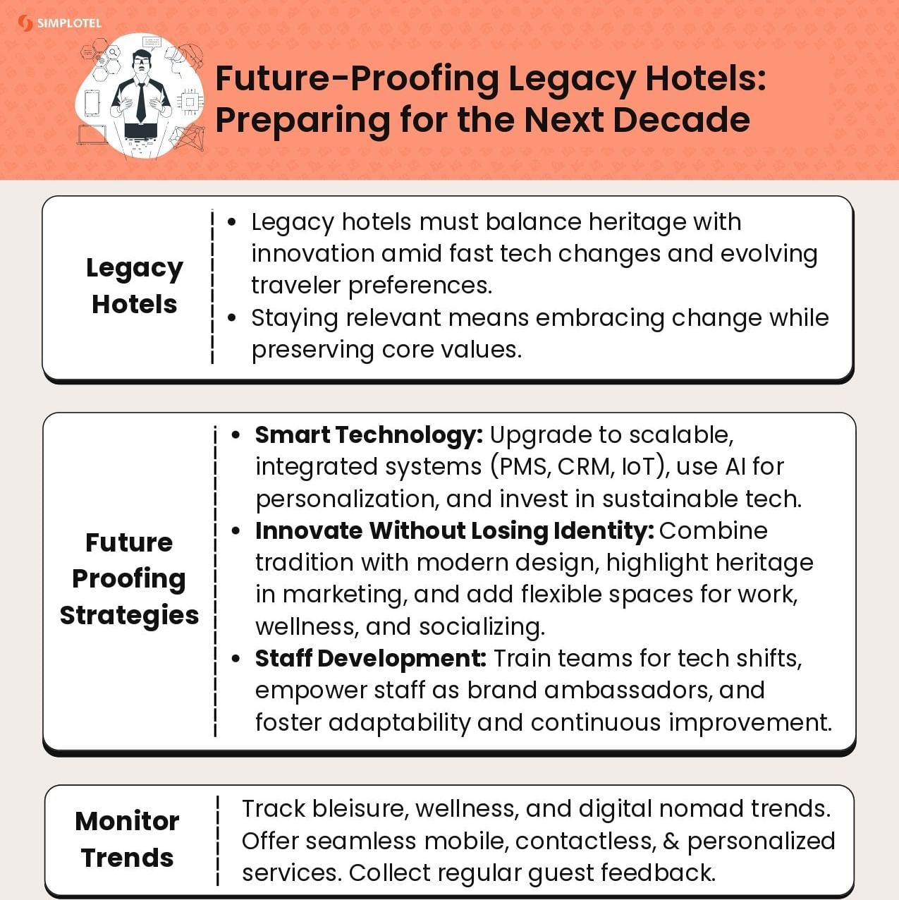 Infographic ‘Future-Proofing Legacy Hotels: Preparing for the Next Decade’ showing strategies for blending heritage with innovation, tech adoption, and long-term benefits. 