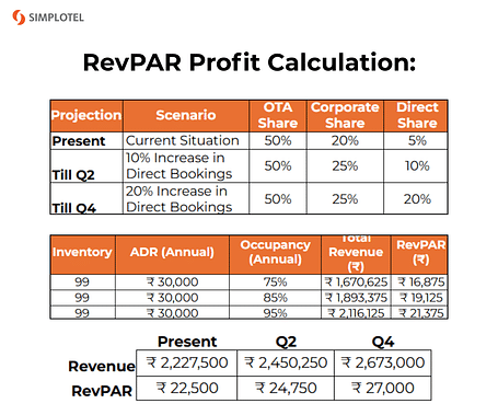 A  table comparison for RevPAR Profit Calculation with different data fields present for 'Present' 'Q2' and 'Q4' scenarios