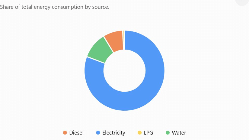 Energy Consumption Mix