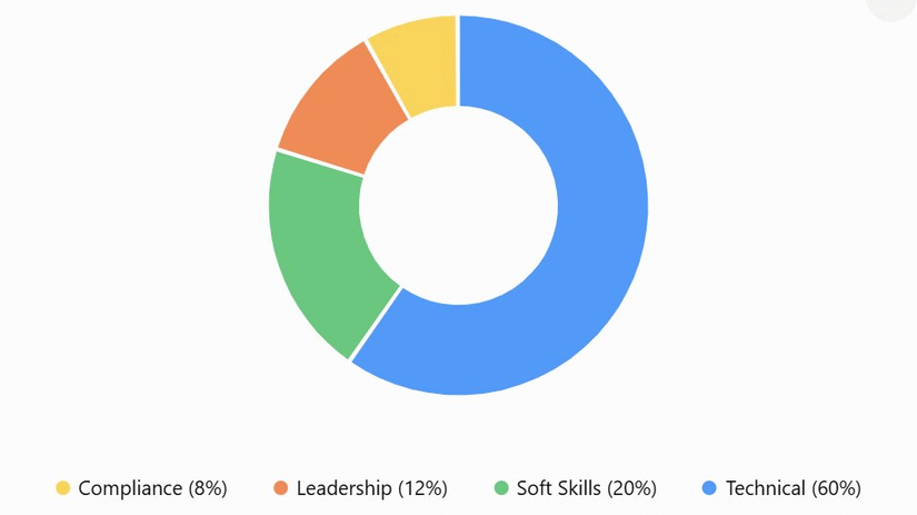 training by skill