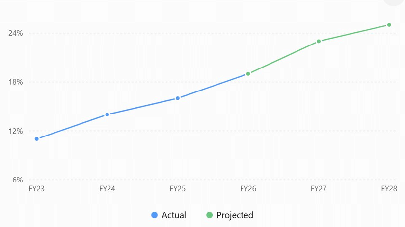 A line graph showing the actual percentage growth of women workforce from FY23 to FY26 and projected growth up to FY28 at The Residency Hotels.