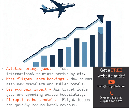 Airplane flying over rising bar graph showing aviation growth and its positive impact on the hospitality industry.