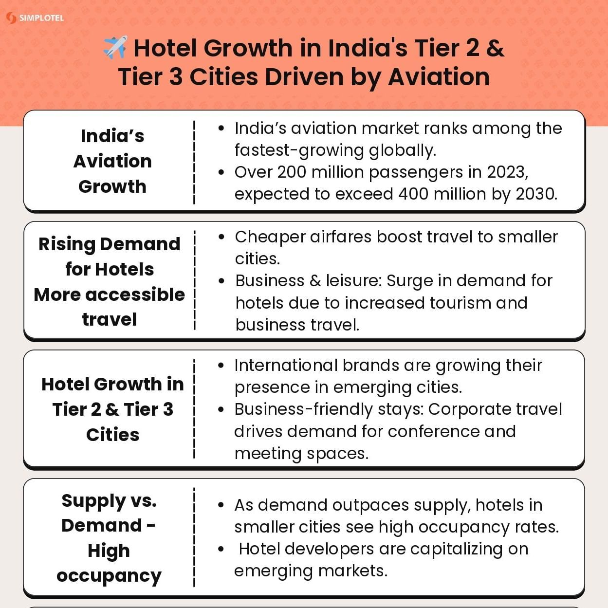 Infographic on hotel growth in India’s Tier 2 & 3 cities driven by aviation, rising travel demand, high occupancy, and improved tourism infrastructure.