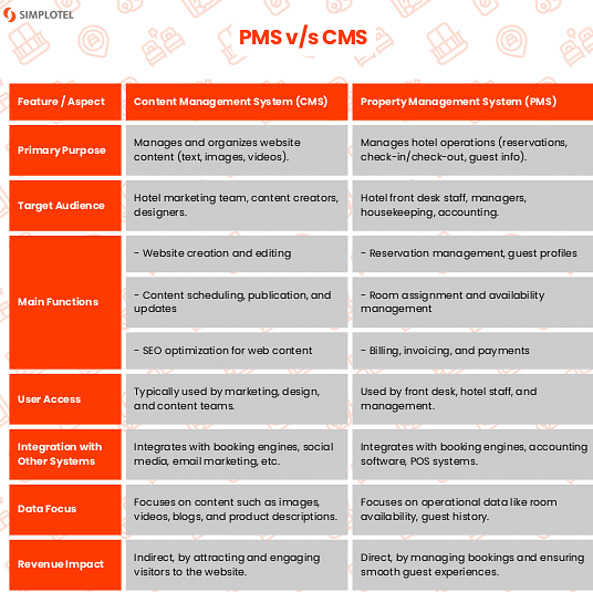 Infographic comparing PMS vs CMS in hotels, showing key differences in purpose, users, features, and usage
