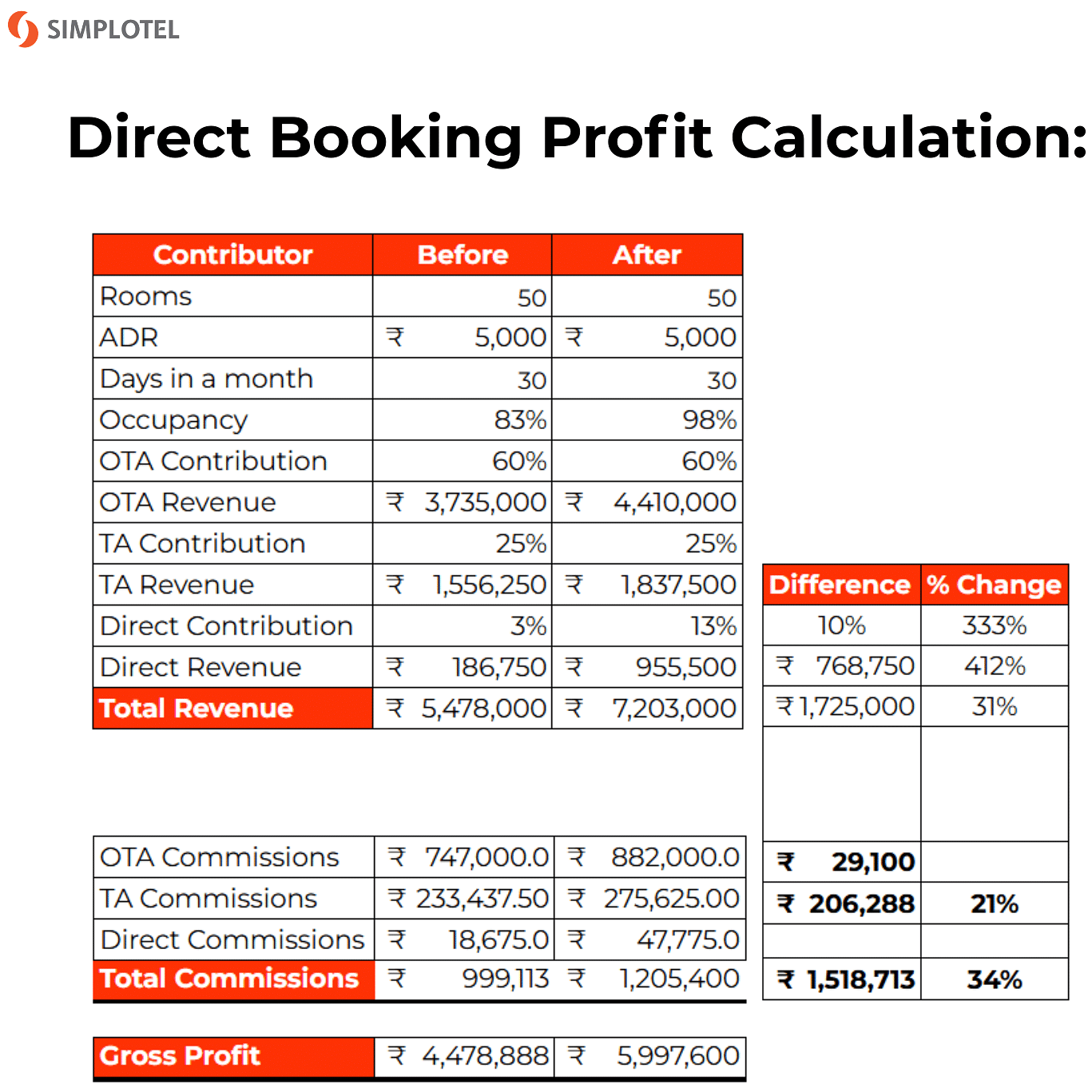 Financial table comparing direct booking profit before and after, showing revenue, contributions, commissions, and gross profit changes.