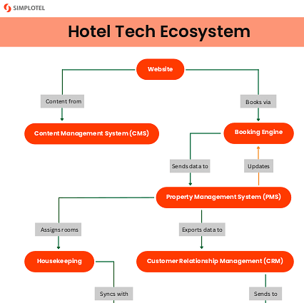 Diagram of the hotel technology ecosystem showing how various systems like PMS, CRS, channel managers, booking engines, and POS integrate with one another.