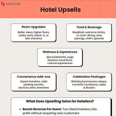 Infographic detailing upselling opportunities in hotels, including room upgrades, F&B add-ons, and personalized guest services to increase revenue.